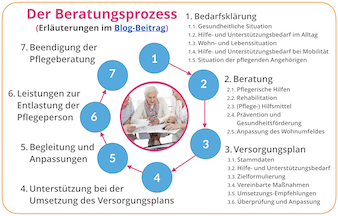 Ermitteln des Hilfe- und Unterstützungsbedarfs durch die Pflegeberatung Ermitteln des Hilfe- und Unterstützungsbedarfs durch die Pflegeberatung