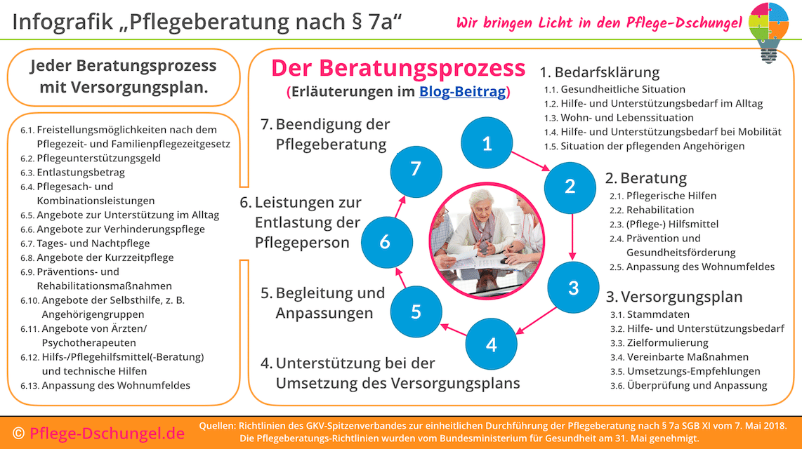 Infografik über die neuen Richtlinien zur Pflegeberatung nach § 7a SGB XI.