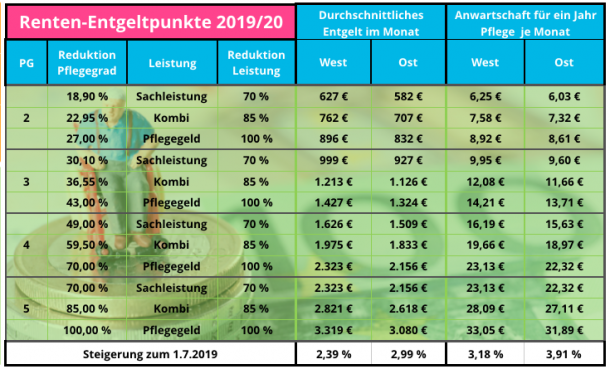 Rente & Rentenansprüche Pflegende Angehörige » Pflege-Dschungel.de