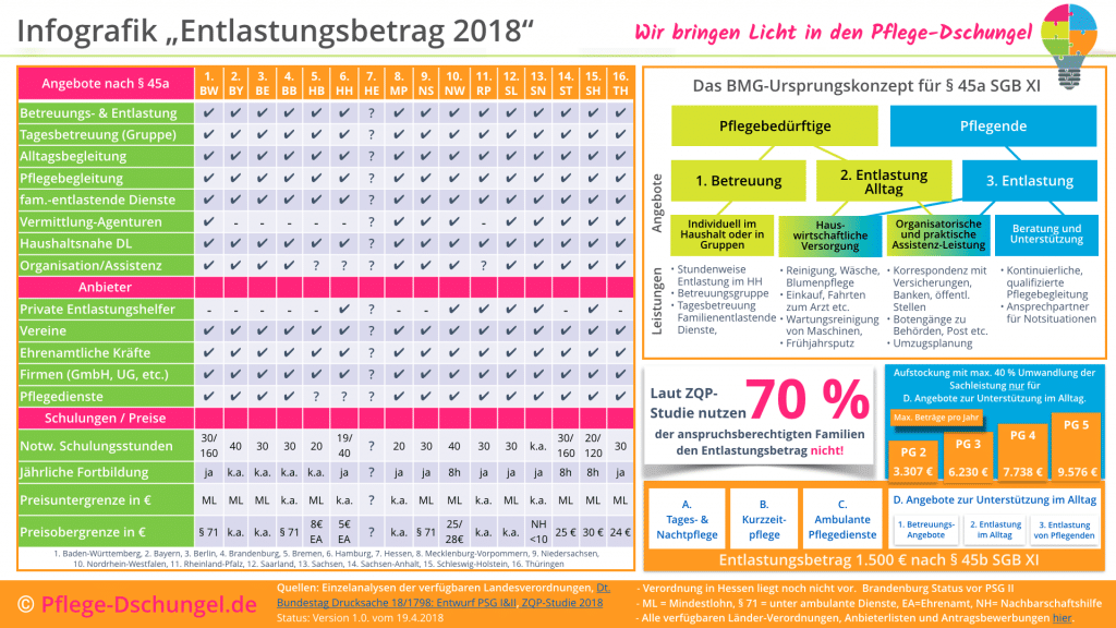 Infografik - Entlastungsbetrag 2018 - Pflege-Dschungel.de