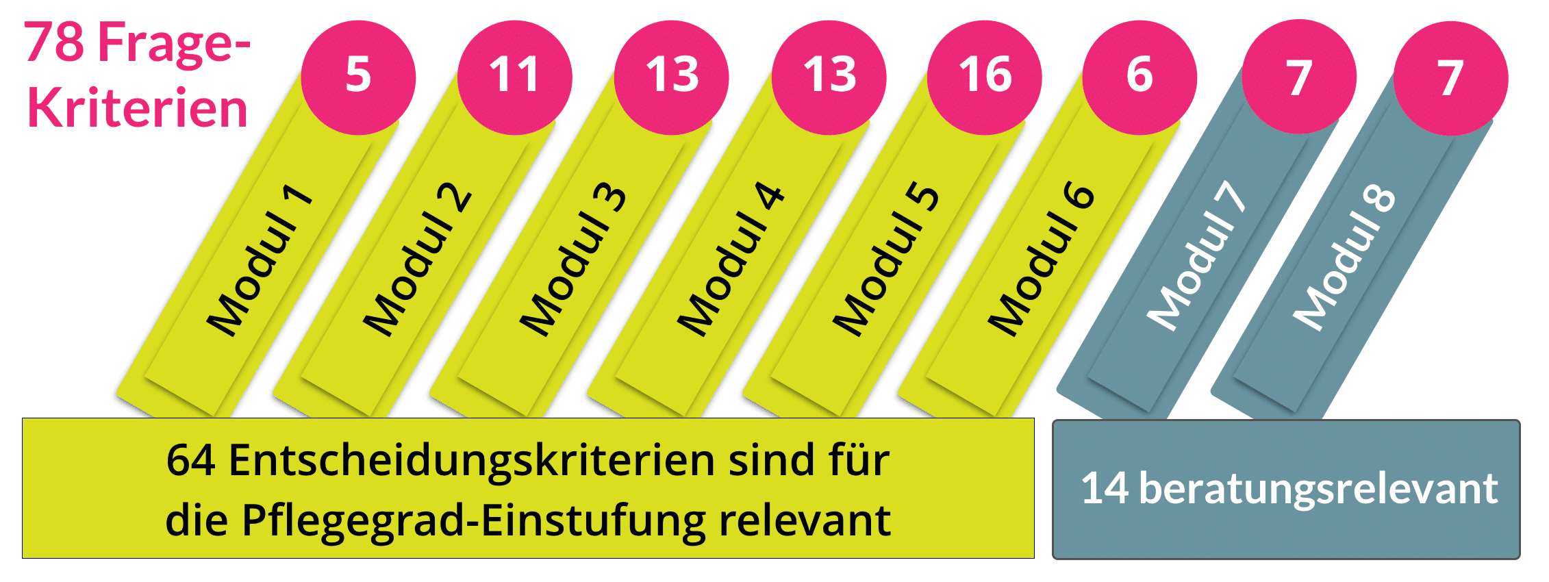 Pflegegrad, was ist das eigentlich? Pflege-Dschungel.de