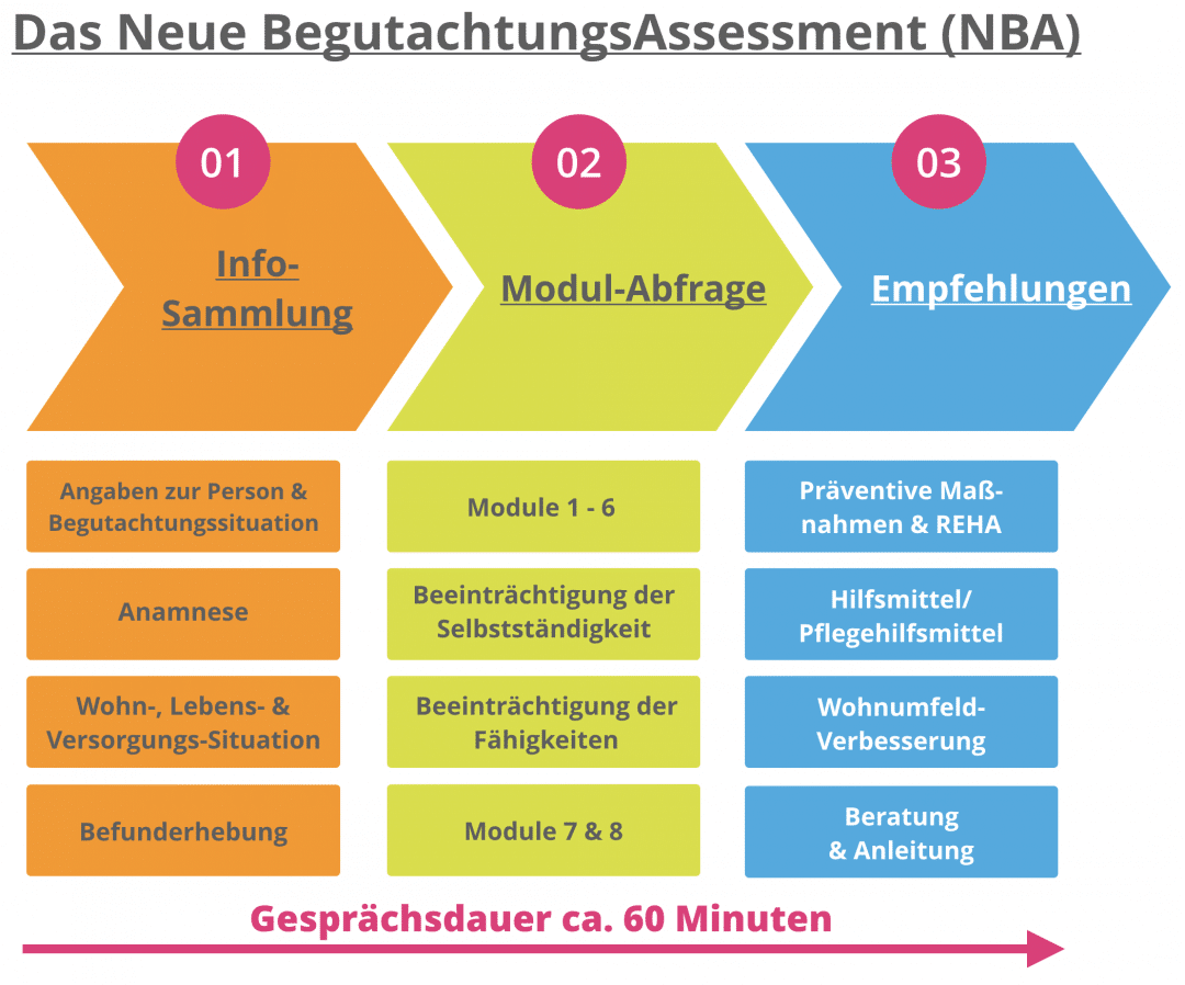 Pflegegrad-Begutachtung 2022 Inkl. Updates