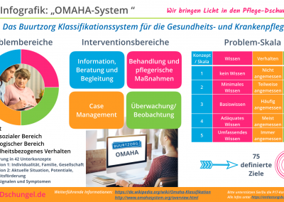 OMAHA-System