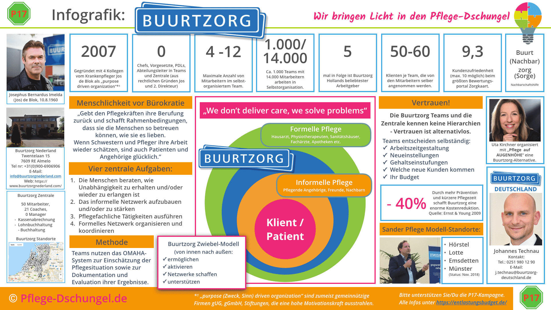 Infografik  Buurtzorg - Niederländisches Pflege System Buurtzorg aus Holland kommt nach Deutschland