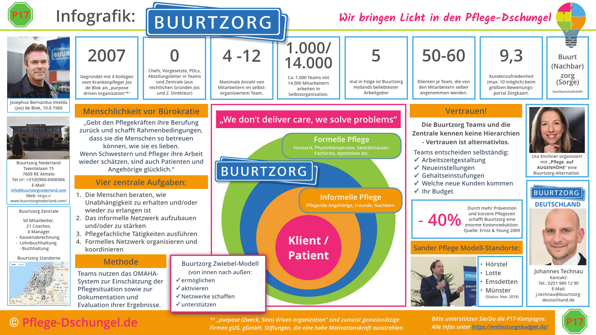 Buurtzorg kommt nach Deutschland » Pflege-Dschungel.de