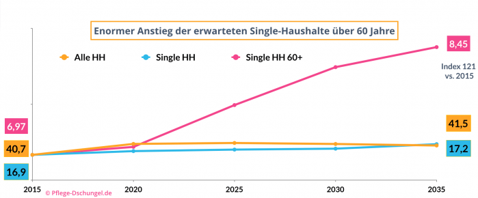 Single haushalte deutschland 2020