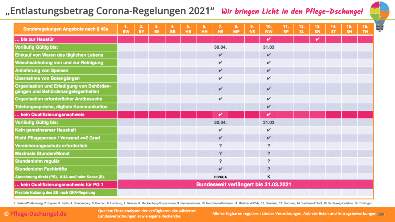 125 € Entlastungsbetrag 2021 Sofort Einfach Nutzen!