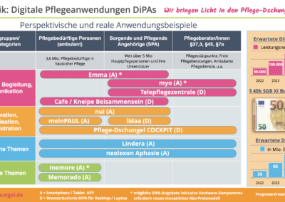DiPA – Digitale Pflegeanwendungen kommen.
