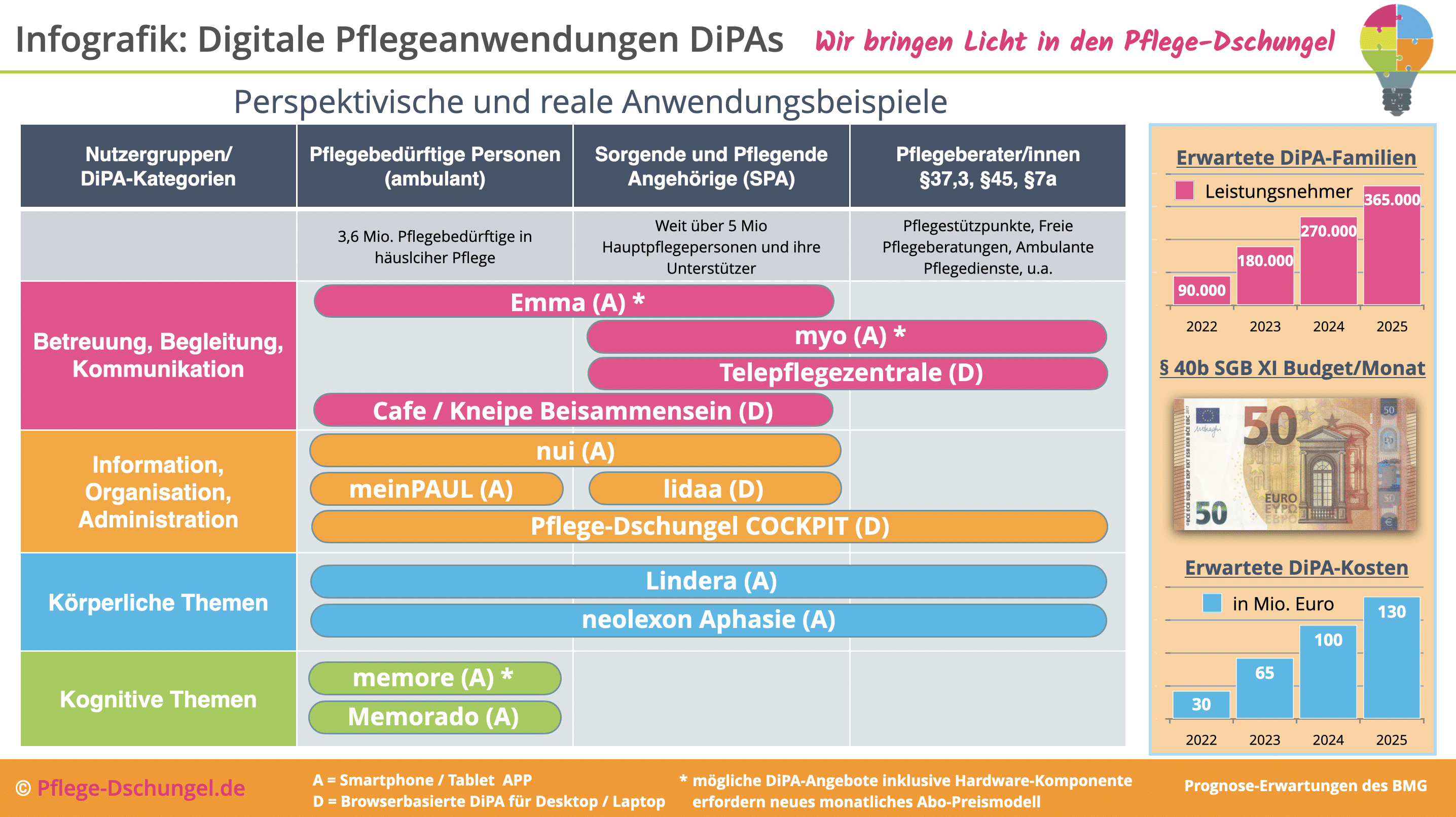 Infografiken Vom Pflege Dschungel Kostenlos Nutzbar Für Pflegeberatung