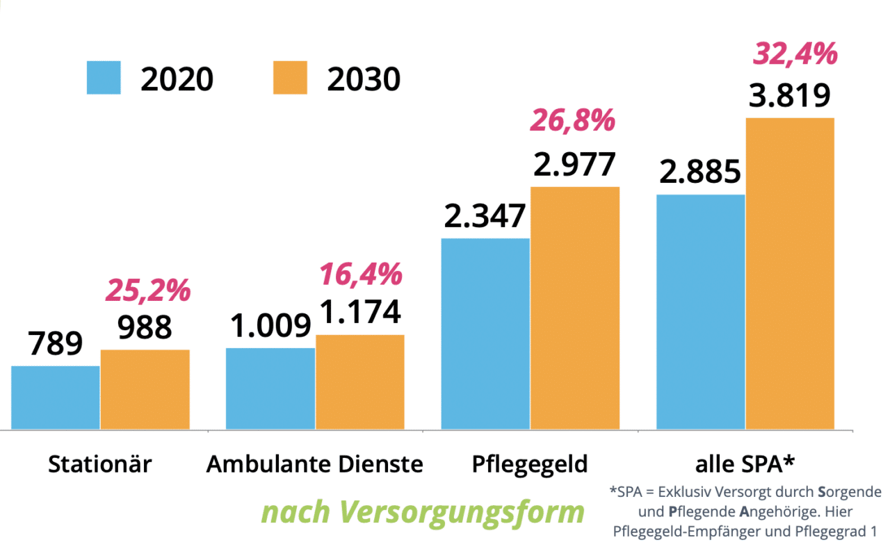 Barmer Pflegestudie 2021 Zeigt: 6 Mio. Pflegebedürftige 2030