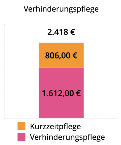 Pflegegrad 3 Leistungen Zur Unterstützung Jetzt Erfahren