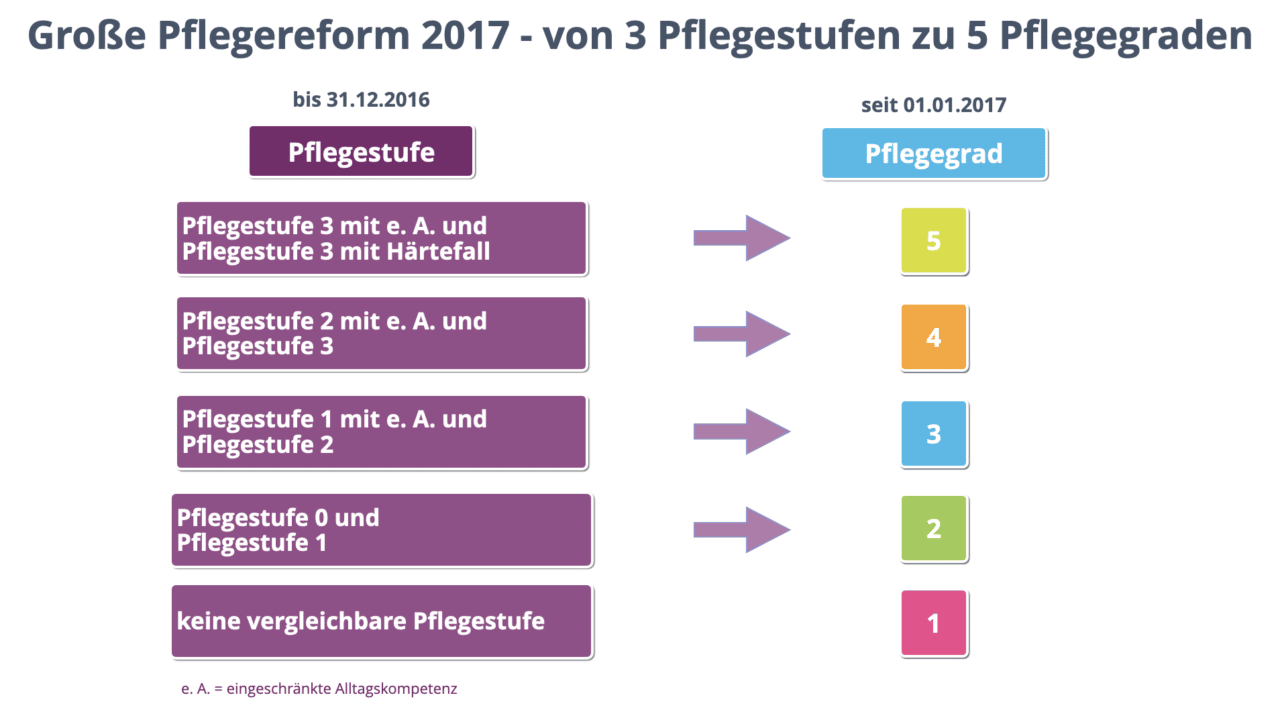 Die Pflegestufe 2 = Schwerpflegebedürftigkeit