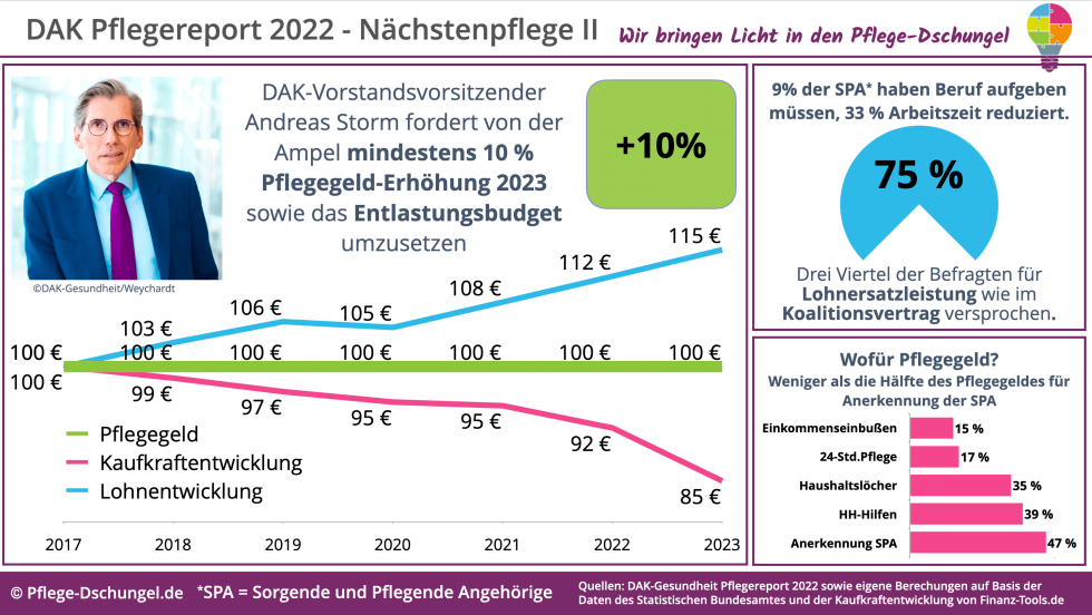 DAK Pflegereport 2022 Zur Nächstenpflege