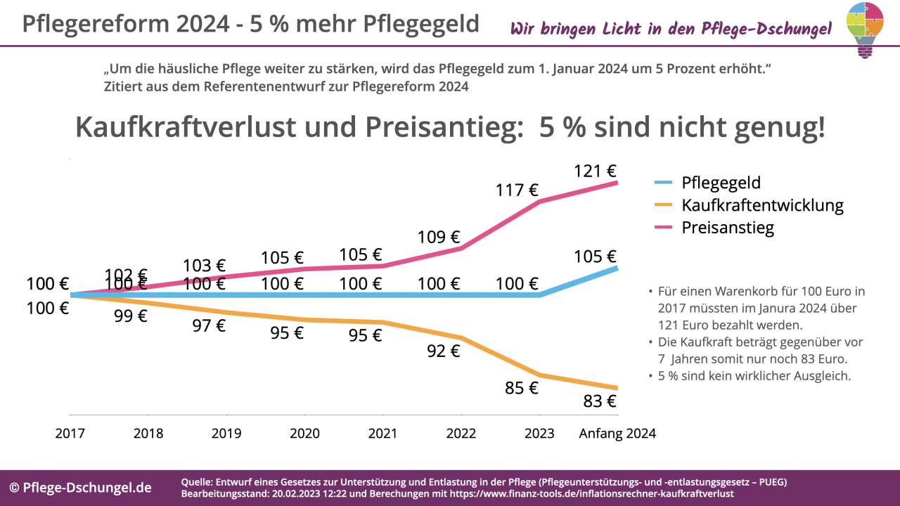 Pflegegeld Erhöhung: 5 % Mehr Geld Seit 1.1.2024!