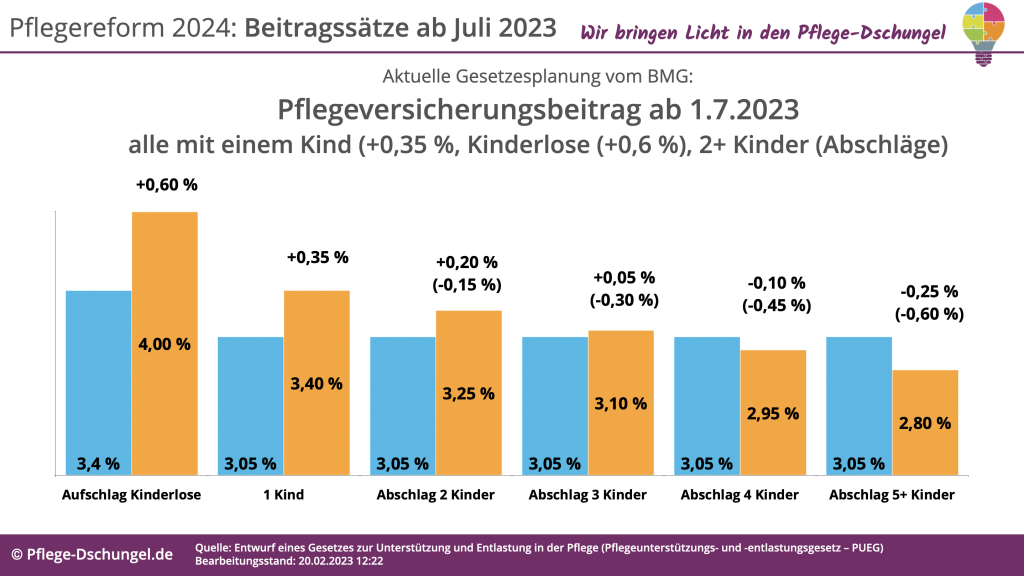 Pflegereform 2024: Alle Updates Und News Aus Dem BMG