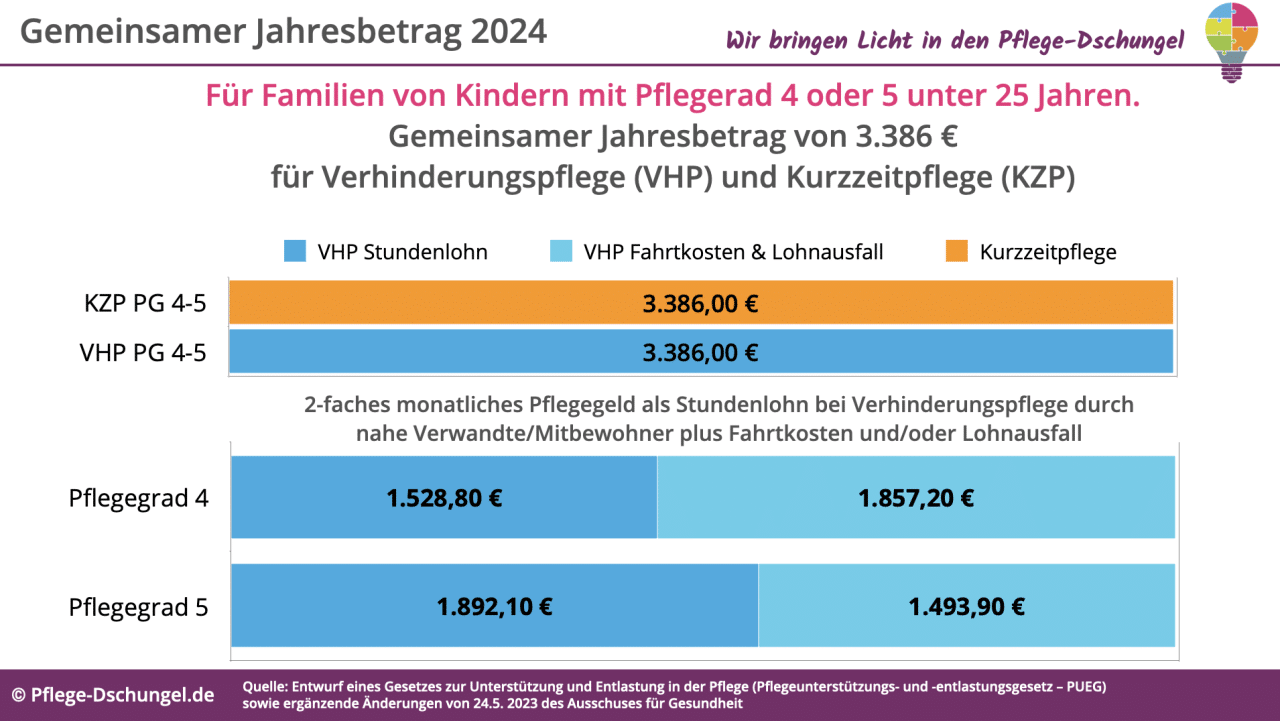 Gemeinsamer Jahresbetrag für Kurzzeit & Verhinderungspflege