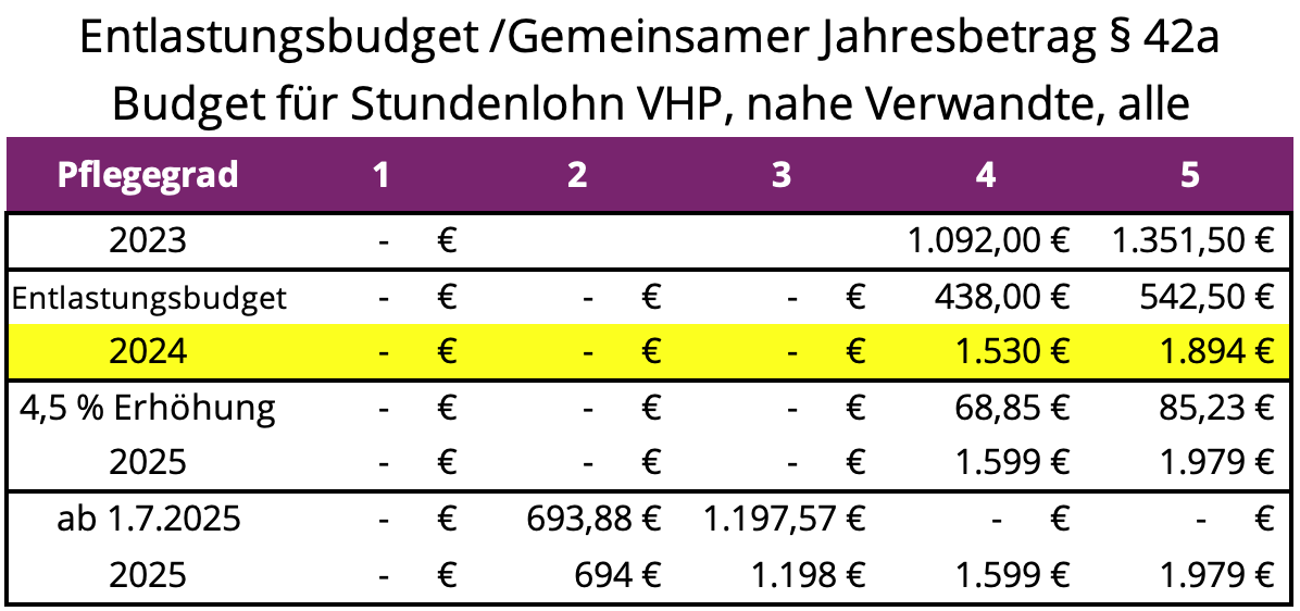 Stundenlohn Nahe Verwandte Entlastungsbudget 2024 und 2025 BMG update