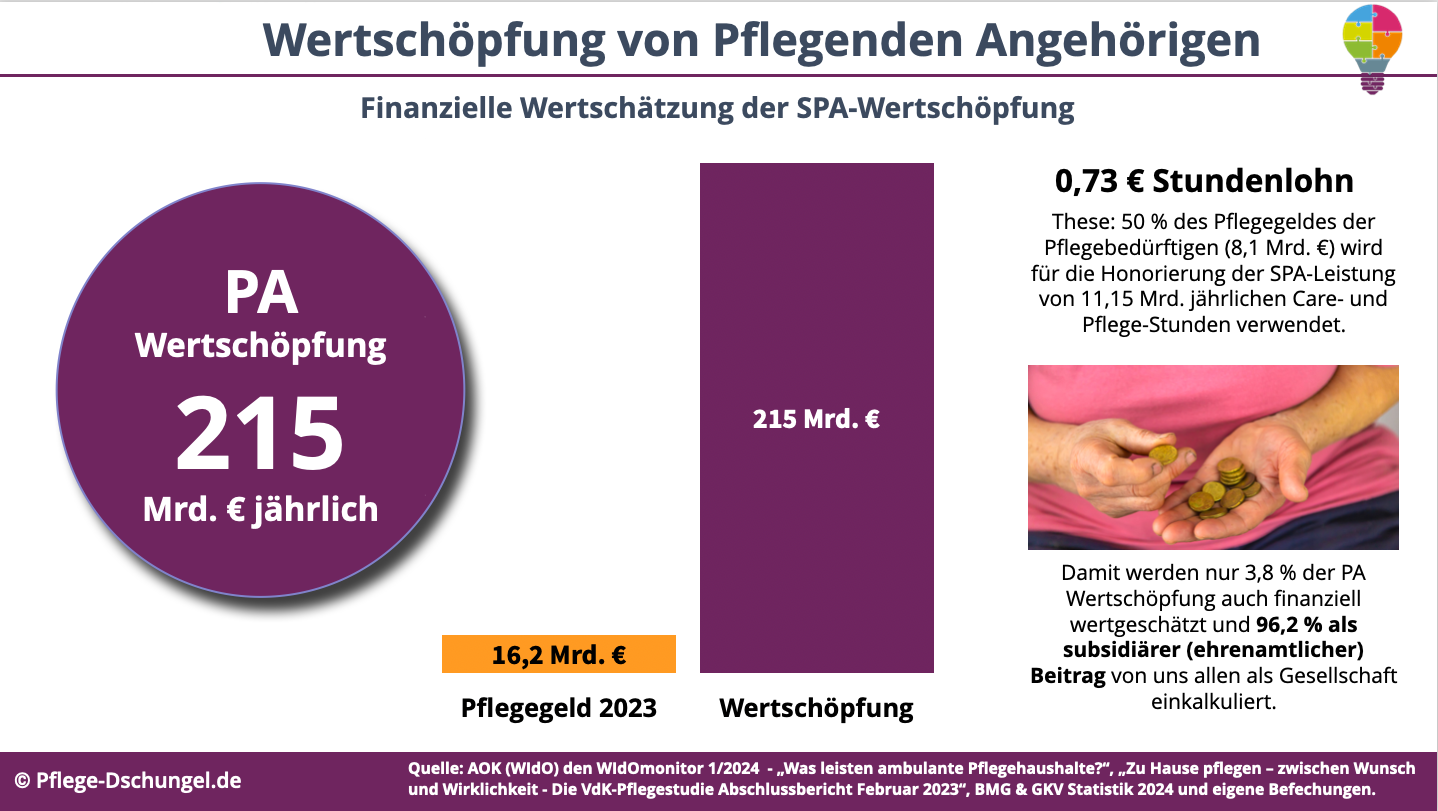 Finanzielle Wertschätzung der PA