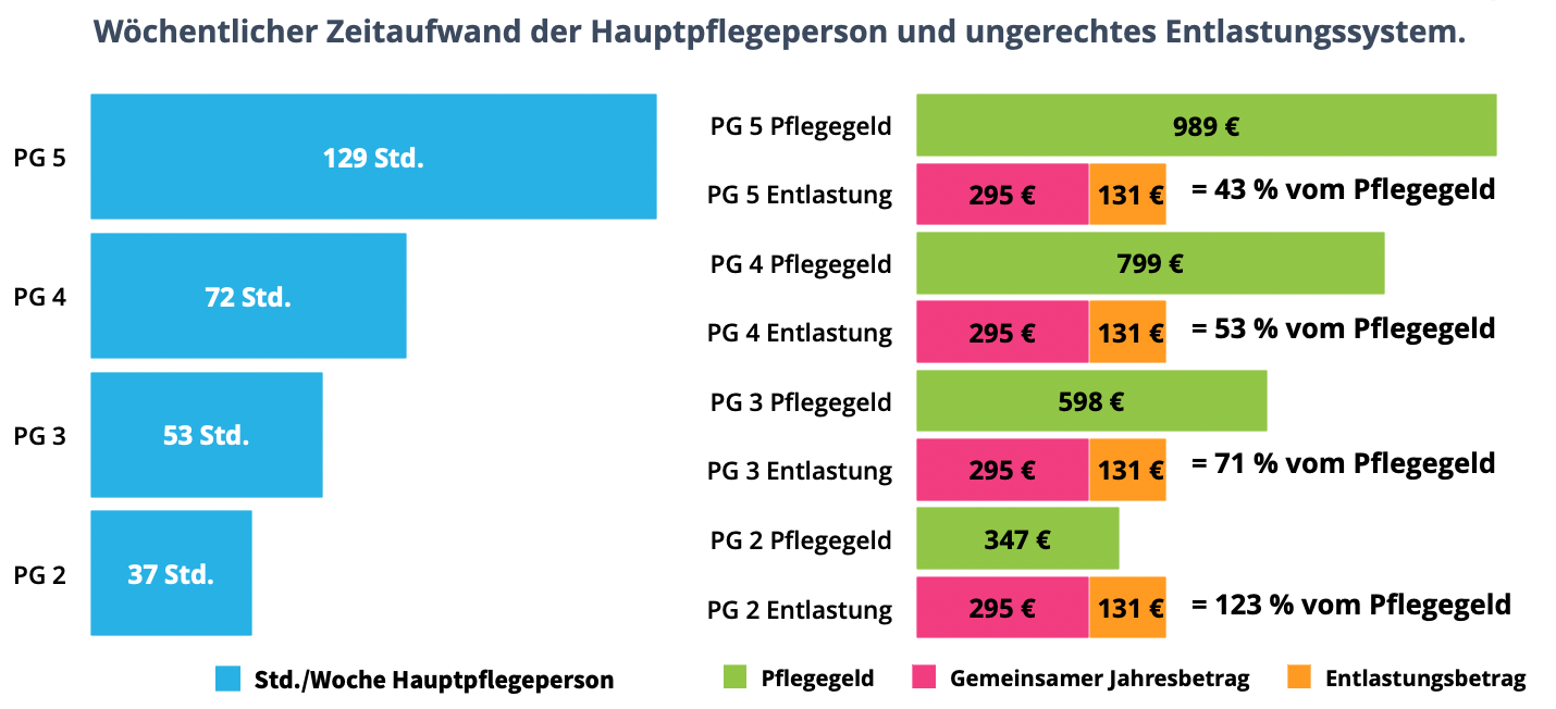 Gerechtes Entlastungsbudget 1