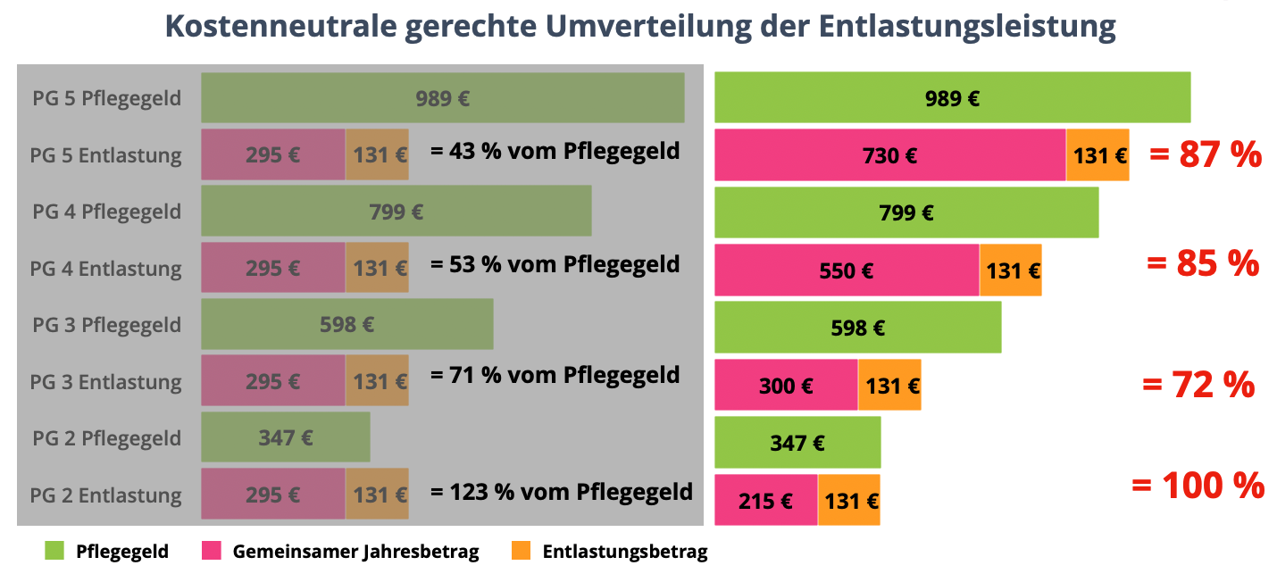 Kostenneutrale Umverteilung