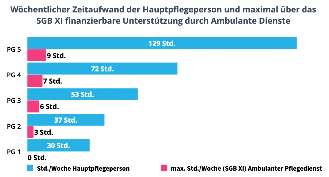 Unterstützung durch Ambulante Dienste