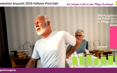 Prävention braucht 2025 höhere Priorität!