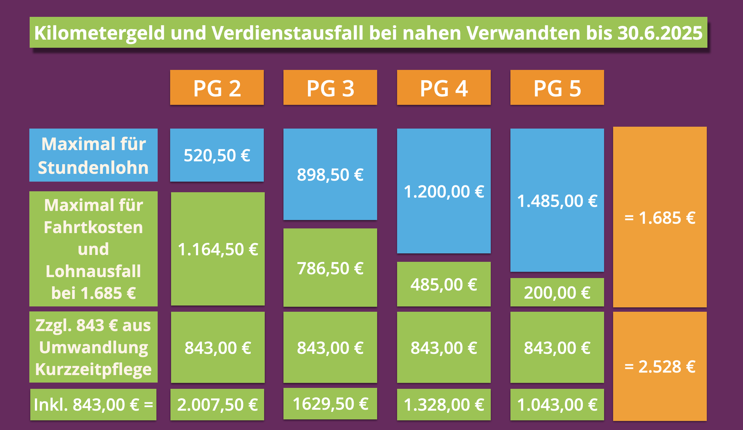 VHP nahe Verwandte bis 30.6.2025