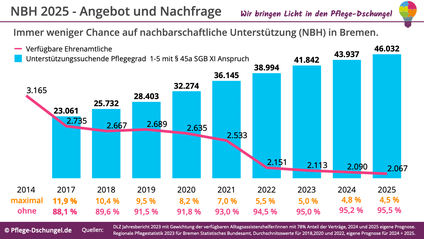 NBH Bremen - Angebot und Nachfrage