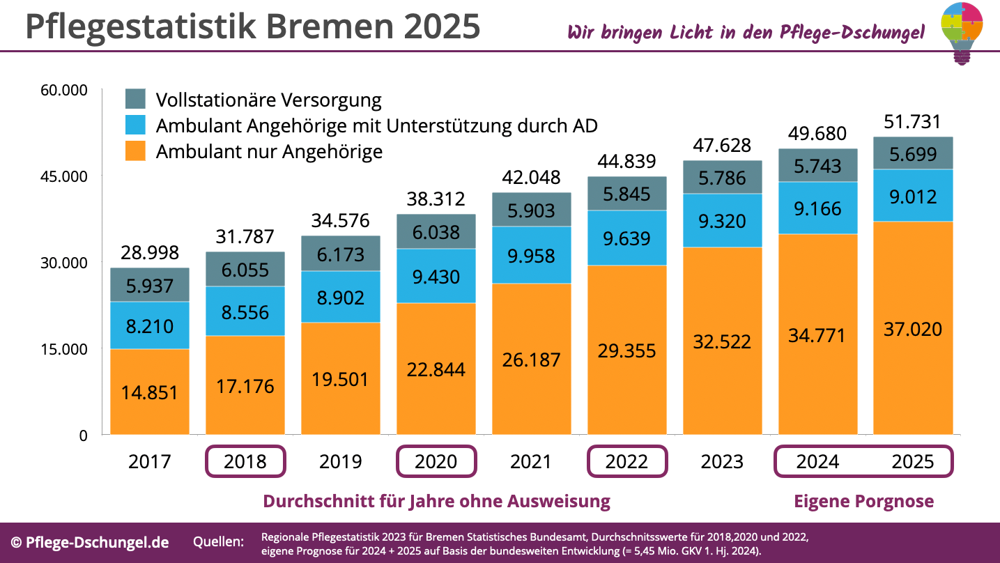 Pflegestatistik 2023  für Bremen mit Prognose 2025