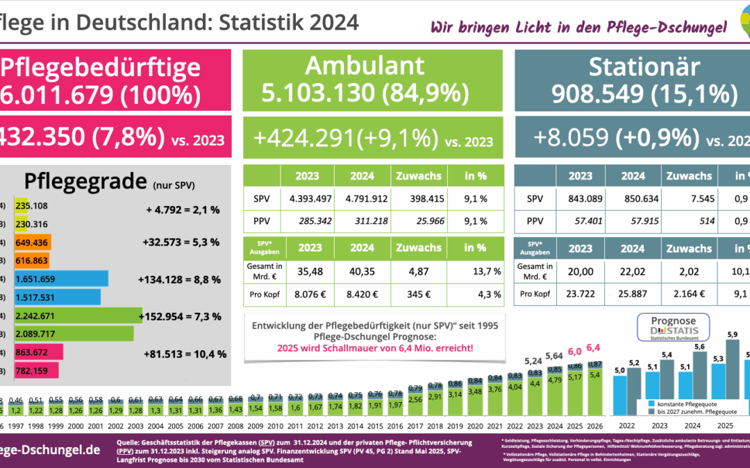 6 Millionen und kein Ende in Sicht – Die 10 wichtigsten Zahlen zur Pflegestatistik 2024