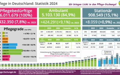 6 Millionen und kein Ende in Sicht – Die 10 wichtigsten Zahlen zur Pflegestatistik 2024